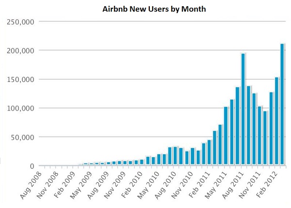 airbnb month stays