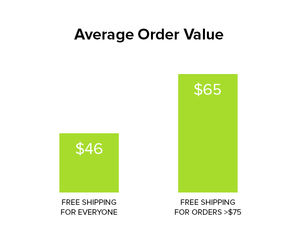 Average Order Value - Free Shipping