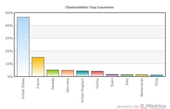 Chatroulette Data: Are Odds Of Seeing - The Data Point