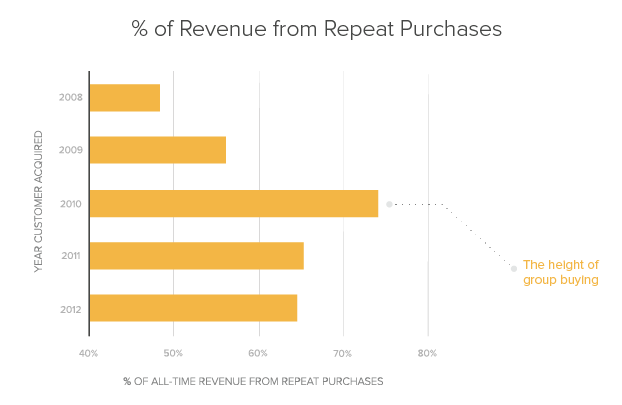 Percent-of-Revenue-from-Repeat-Purchasesn-by-acquisiion-year-Z