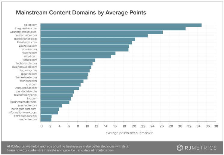 Mainstream-Content-Domains-by-Average-Points