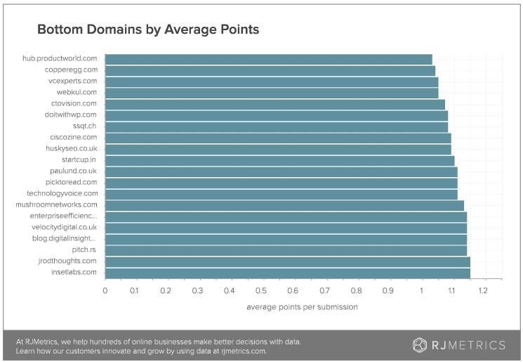 bottom-domains-by-avg-points