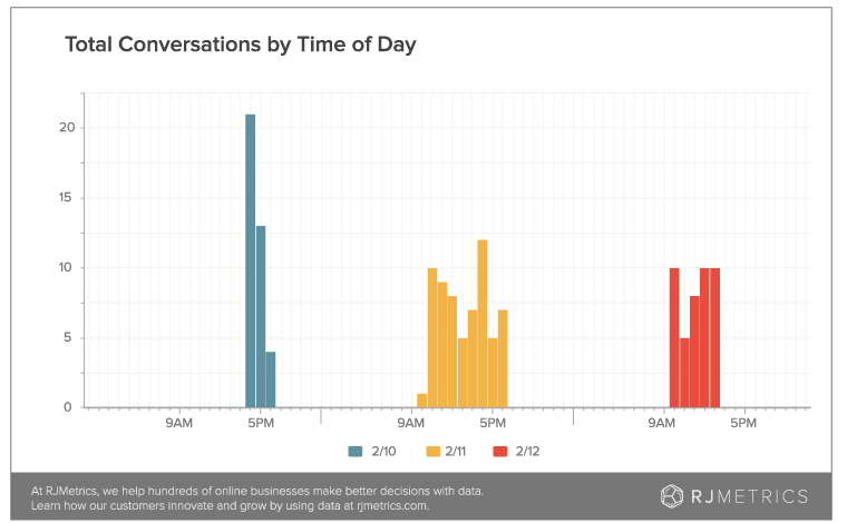 Total-Conversations-by-Time-of-Day