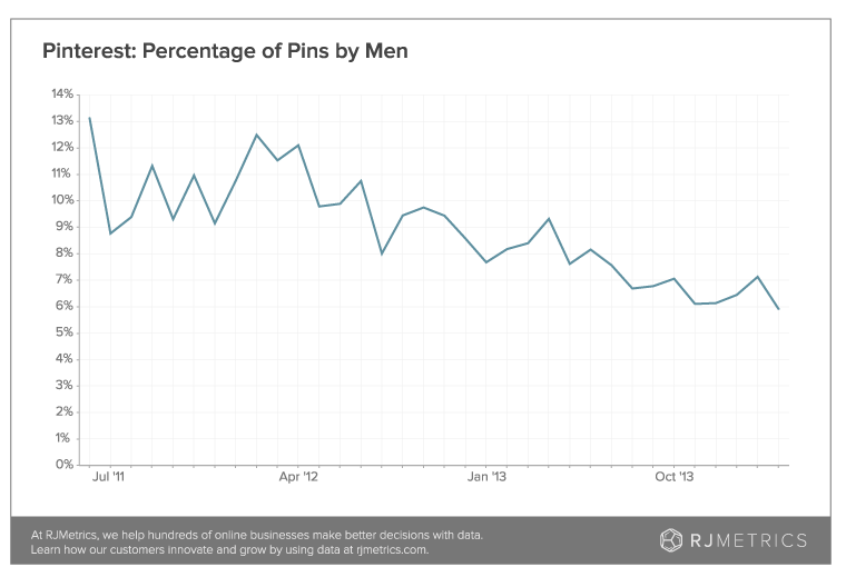 8 Graphs That Explain Pinterest's $5 Billion Valuation