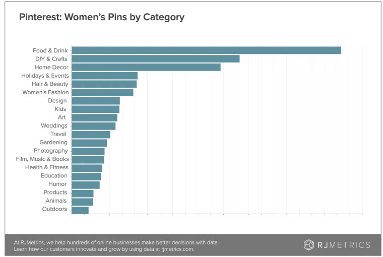 8 Graphs That Explain Pinterest's $5 Billion Valuation