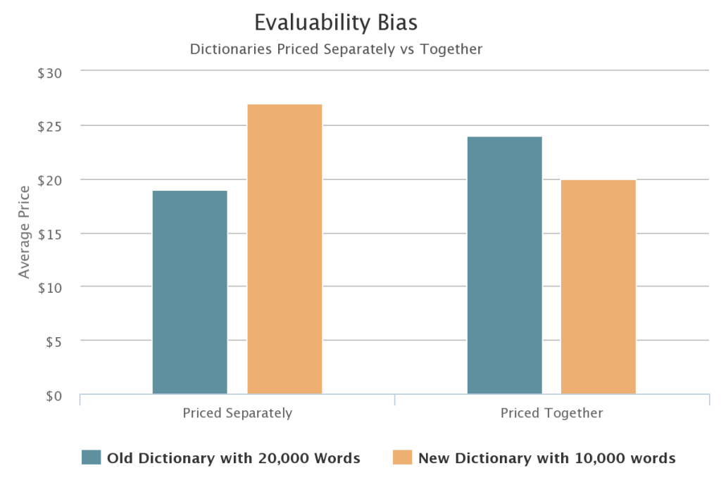 Evaluability bias example showing how dictionaries are valued by word count when compared, but by condition when alone.