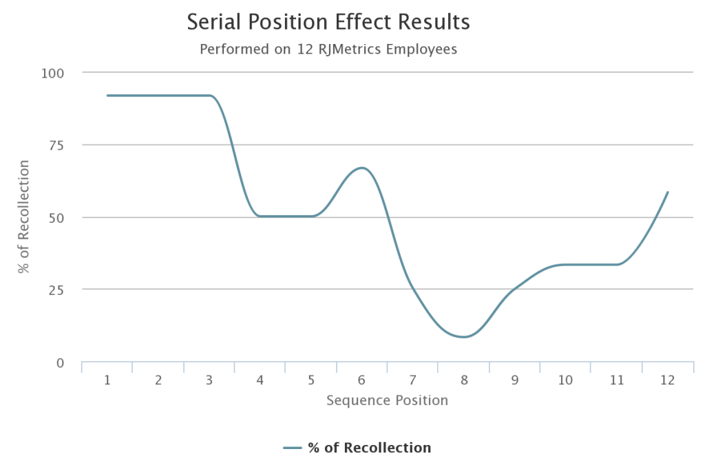Results of the serial position effect experiment on RJMetrics employees.