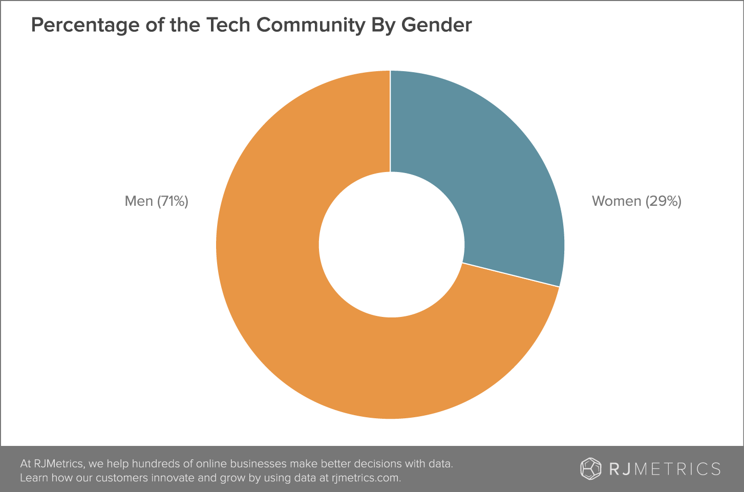tech-community-by-gender
