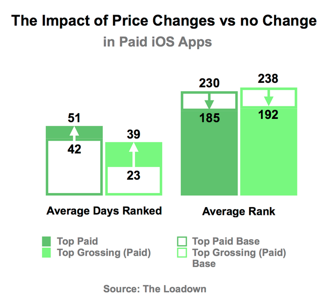 the impact of price changes vs no change