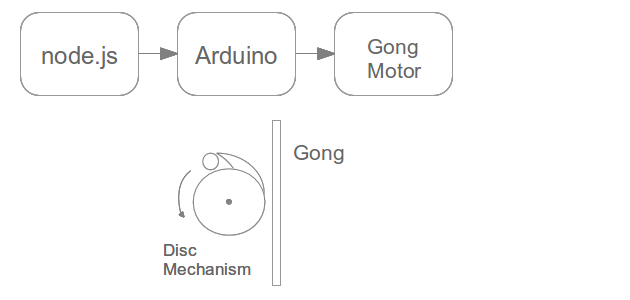 gonginator-diagram-phase1
