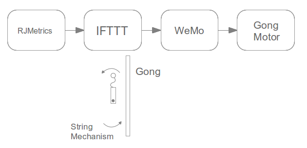 gonginator-diagram-phase3