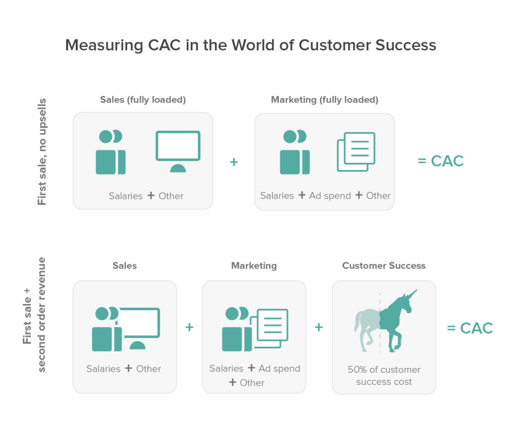 CAC and customer success