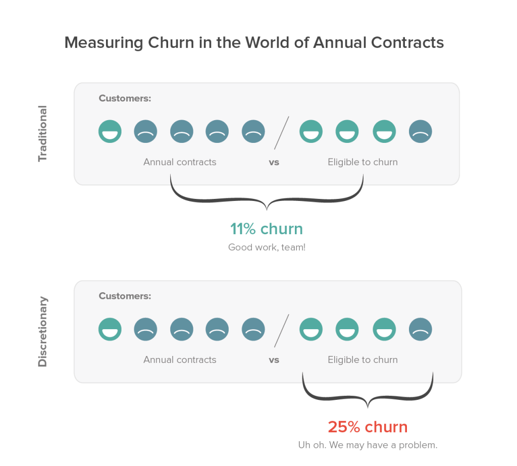 churn and annual contract