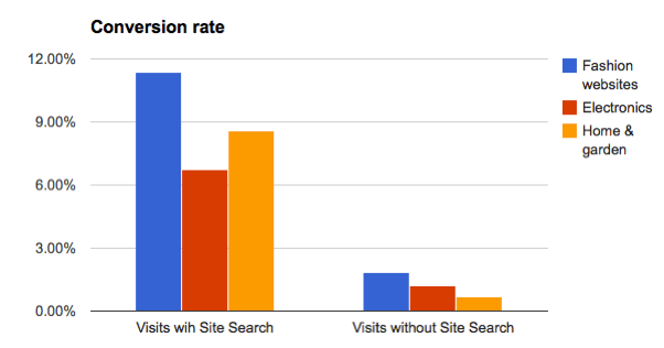conversion_rate_for_site_searchers